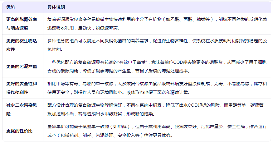 復合碳源比單一碳源的優勢有哪些